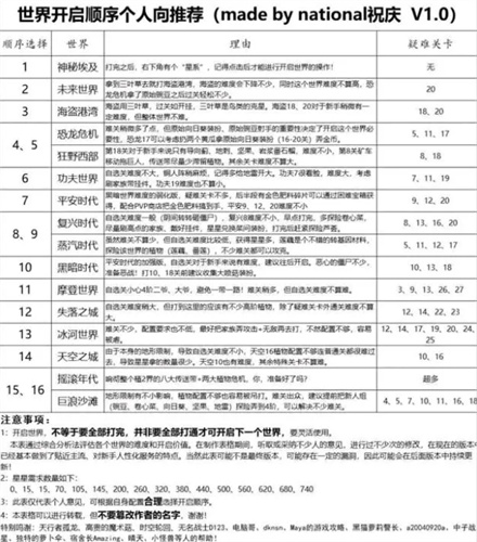 植物大战僵尸2世界解锁顺序如何排列