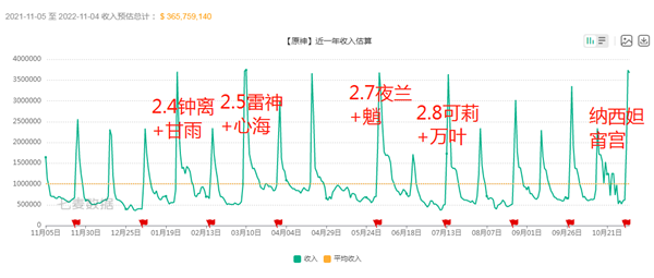 原神流水最高的池子是谁