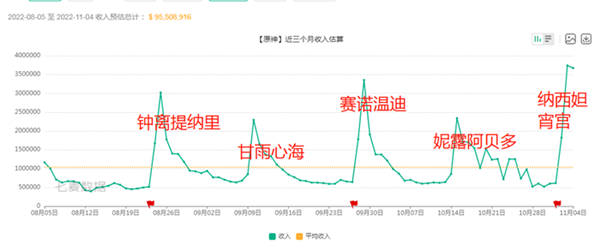 原神流水最高的池子是谁