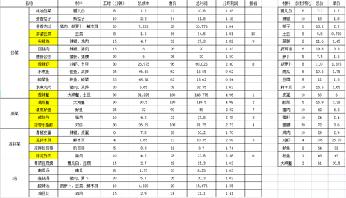 大多数餐馆卖什么菜品更为赚钱